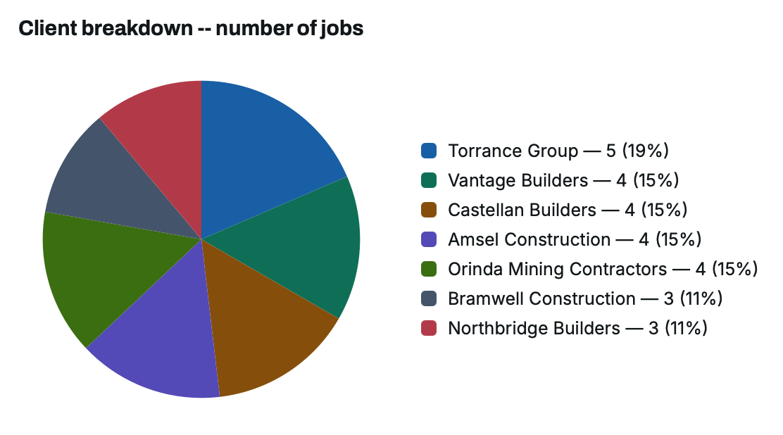 TenderLog Reports -- client breakdown