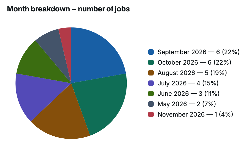 TenderLog Reports -- month breakdown