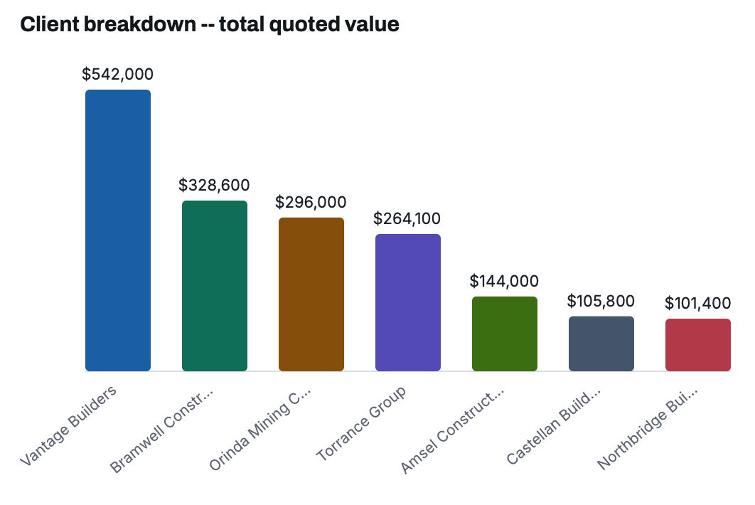 TenderLog Reports -- client breakdown