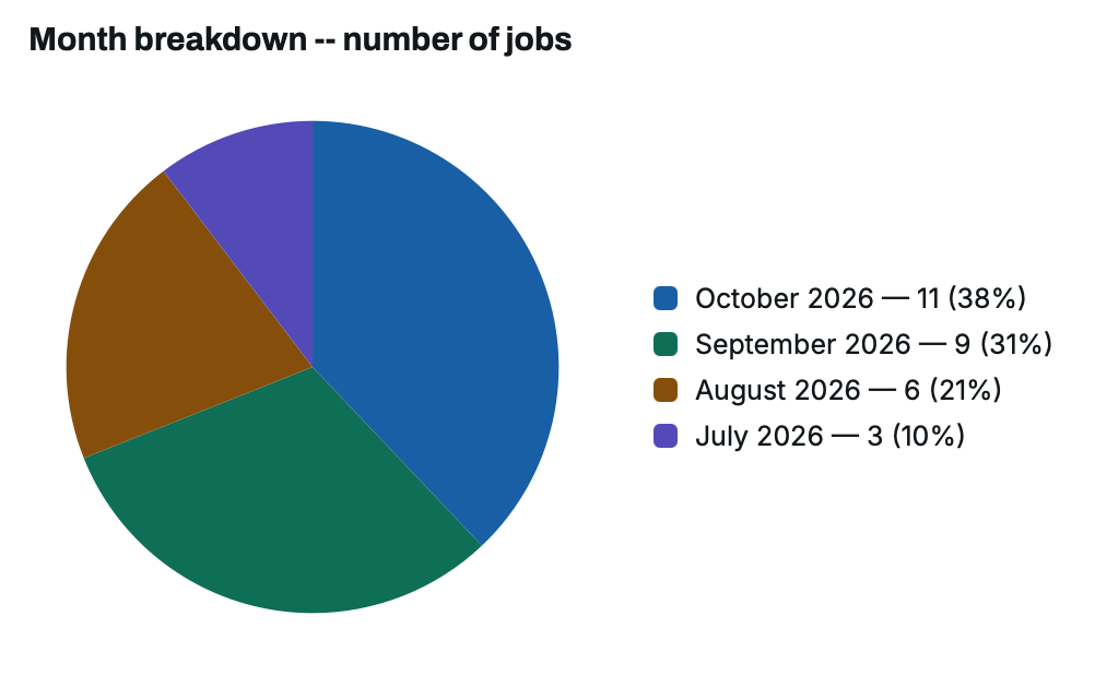 TenderLog Reports -- month breakdown