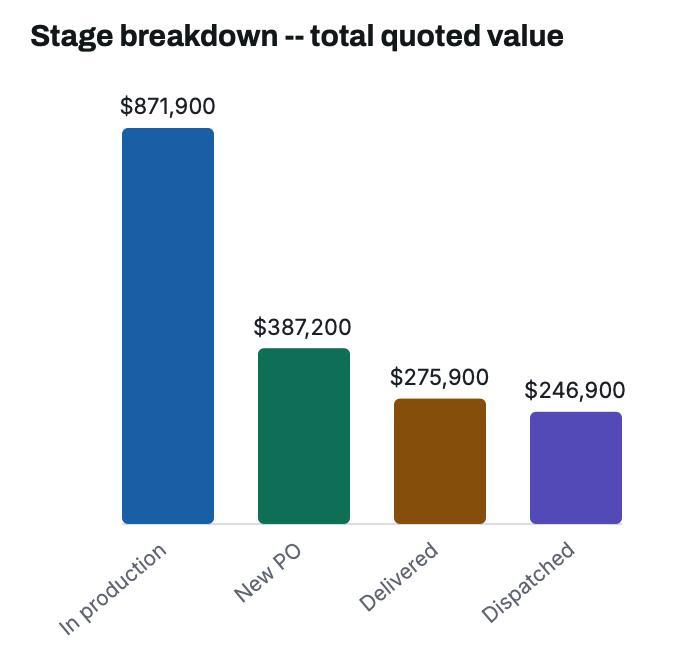TenderLog Reports -- stage breakdown